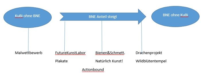 Potential Kultureller Bildung für die Bildung für nachhaltige Entwicklung und transformative Prozesse