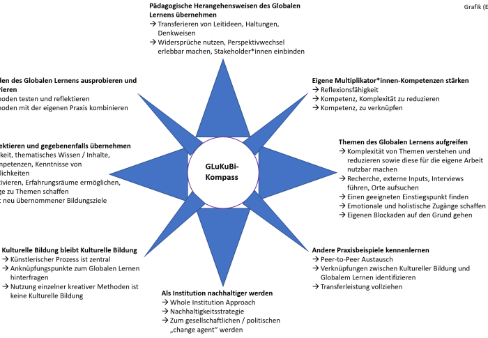 GLuKuBi-Kompass – Ein praxisorientiertes Werkzeug für das Zusammendenken von Globalem Lernen und Kultureller Bildung